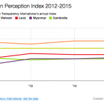 Lower Mekong scores from Corruption Perceptions Index 2012-2105. Chart created by ODI February 2016. Licensed under CC-BY-SA-4.0